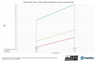 Porsche 997.2 Turbo 2010- Y-Pipe, Black for OEM IC