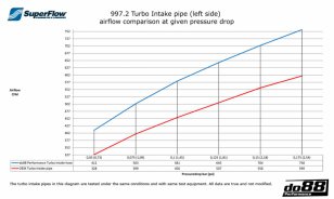 Silikon Ansaugung fr 3.8l Porsche 997.2 Turbo